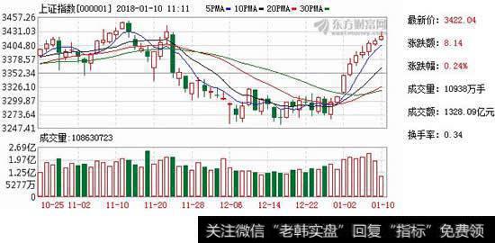 [八连杀]八连阳再现：上一次是2015年 之后沪指上了5000点