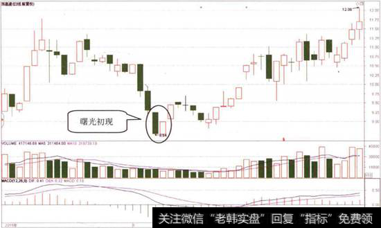 【曙光初現k線圖圖片】K線的看漲組合曙光初現形態