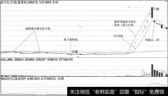 分时线战法|防守线战法跌破5日均线卖点实战案例