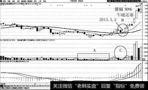 【乍暖还寒的意思】乍暖还寒买入法案例分析:安凯客车