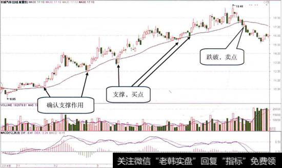 【分时均线买卖技巧】单根均线的买卖信号