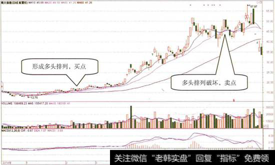 分时均线买卖技巧|多根均线的买卖信号