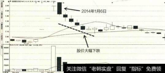 经典K线买进信号之希望之星