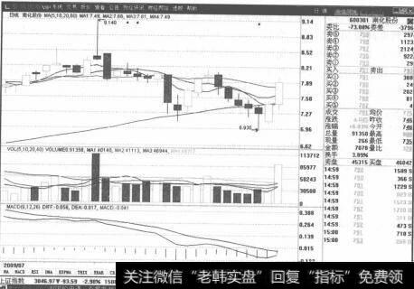 图3-2南化股份日K线走势图