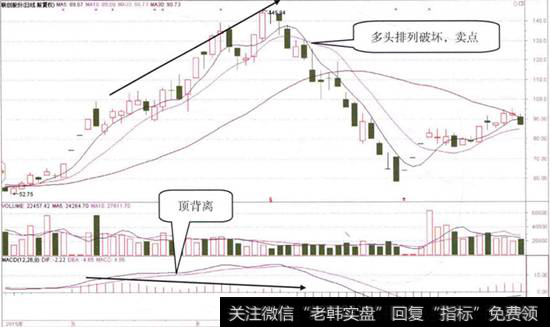 【macd顶背离和底背离图解】MACD指标顶背离与均线排列形态