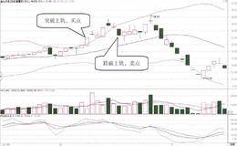 超买与股价突破BOLL指标上轨