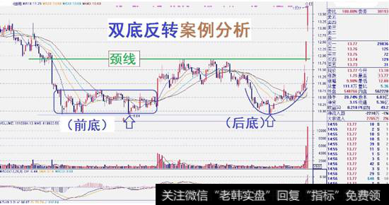 嚴為民微博|嚴為民:技術交流之雙底反轉