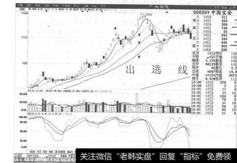 图5-8中国宝安分时走势图