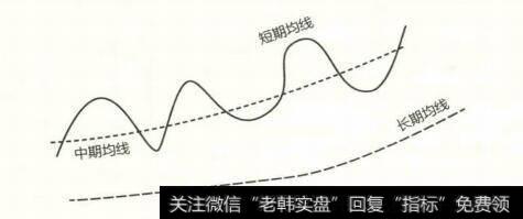逐浪之夏|逐浪上升形的買進形態