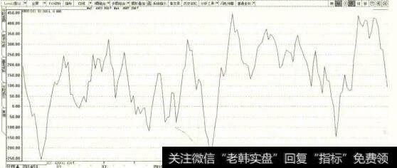 obos指标_OBOS的买卖点、取值范围