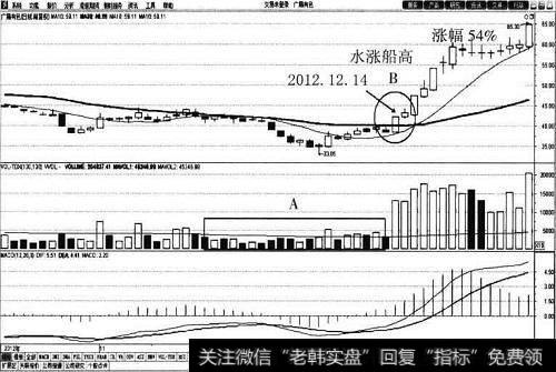 [水涨船高是什么意思]水涨船高买入法案例分析:广晟有色