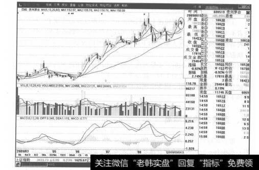 图6-14贵州茅台高位W形态