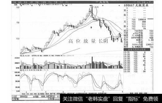 高位放量十字星|高位放量长阴走势案例分析