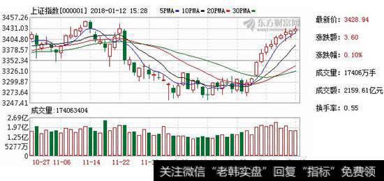 沪指现“十一连阳”，新年股市迎结构性大涨
