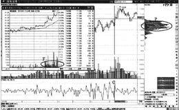 跳空突破筹码峰买点：跳空突破筹码峰形态特征及操作要领汇总