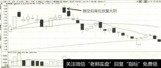 【高位放量十字星】高位放量大阴走势形态的情形