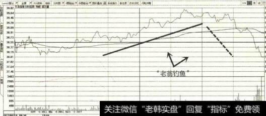 老翁钓鱼图|“老翁钓鱼”的股市技术形态