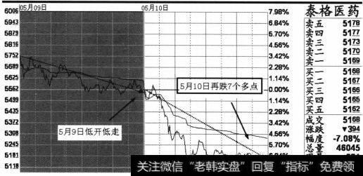 个股泰格医药(300347) 2013年5月9日至10日的连续分时图