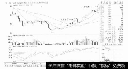 图1【一枝独秀】是阶段性高点，回避为妙