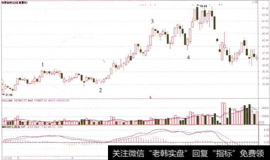 【波浪卷】波浪运行三浪中的MACD指标买点信号