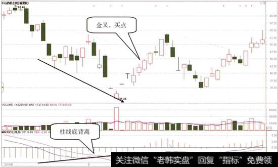 通達信分時圖指標設置|MACD指標分時圖看漲信號確定K線圖具體買點