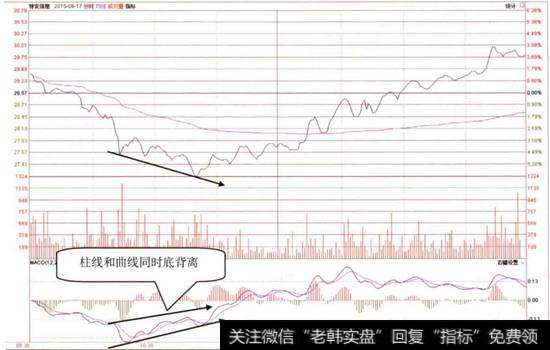 [分時k線圖怎么看]K線圖對分時圖看漲信號的指導作用