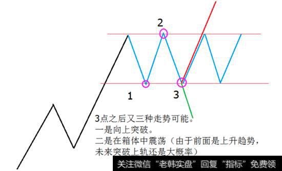 [股市连跌]股市炼金术:箱体下沿找买点