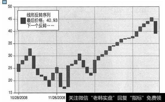 FCX的价格反转图