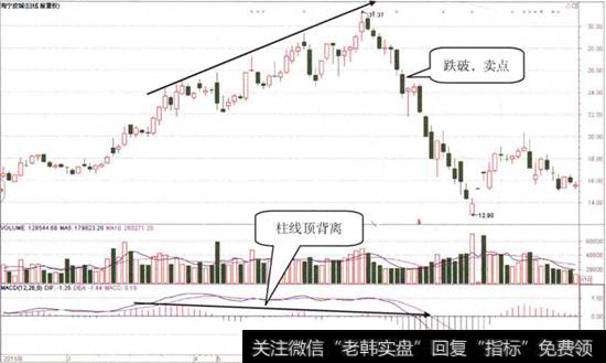 [周k線和日k線]周K線圖對日K線圖看跌信號的指導作用