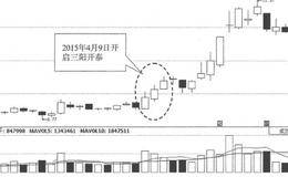 三阳开泰K线买入形态案例详解