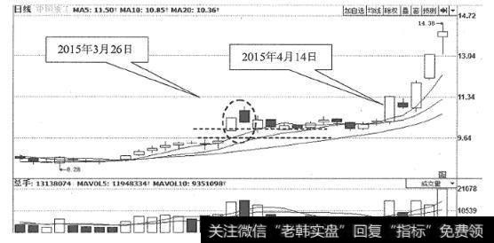 图8中国重工日K线走势图