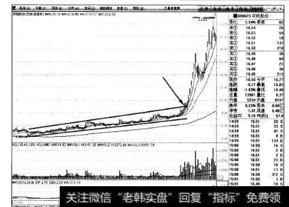 图23 双钱股份走势图