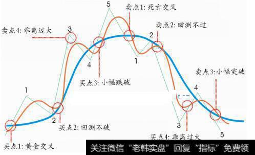 葛南维八大买卖法则_葛南维均线买点法则与波位分析