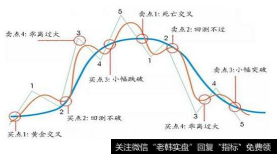 梦幻西游炼金术有什么用_股市炼金术:什么是乖离，乖离的原理及分类