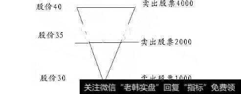 图28用金字塔方法卖出股票示意图