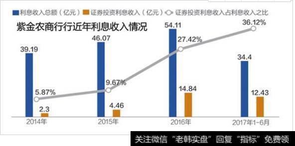 紫金农商行近年利息收入情况