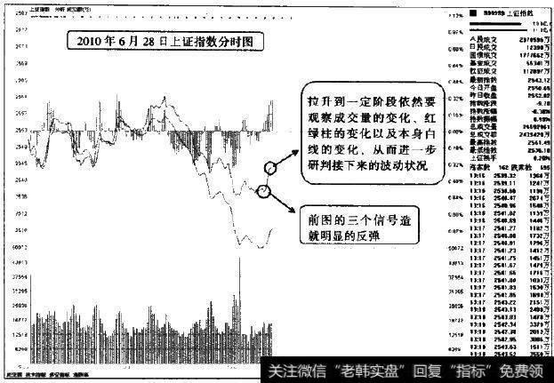 在分时图种捕捉到反弹信息后，该关注哪些信息