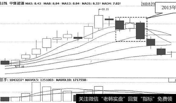 中煤能源(601898)日K线走势图