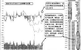 分时图中再反弹的程度和空间如何研判