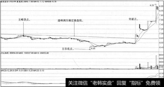 分钟如何表示_如何确定分钟操盘线