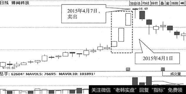 博闻科技（600883)日K线走势图