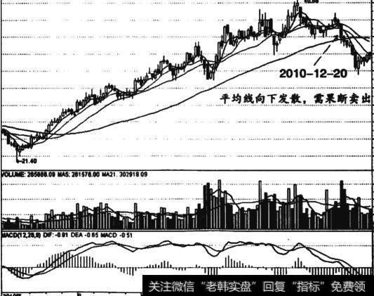 [工资增长指导线平均线]平均线粘合后向下发散的卖出信号技巧实例分析