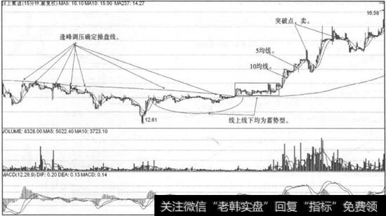 5日均线战法|分钟均线战法跌破5/10个单位均线实战案例运用