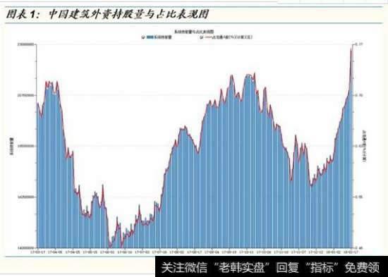 中国建筑外资持股量与占比表现图