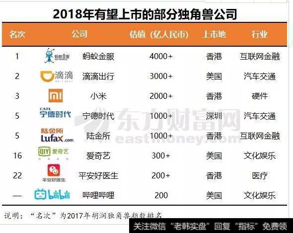 2017年有望上市的部分独角兽公司