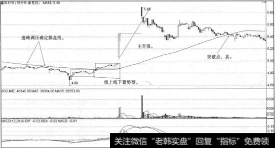 [5日均线战法]分钟均线战法跌破操盘线实战案例运用