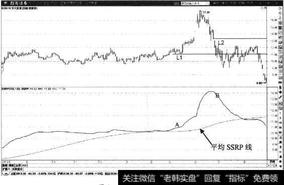 【ssr配置】SSRP指标穿越形态：SSRP指标被穿越表现形态特征分析及操作要领汇总