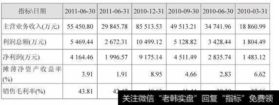 表2梦洁家纺基本财务指标