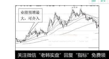 【业绩比较基准】业绩浪行情买入技巧分析