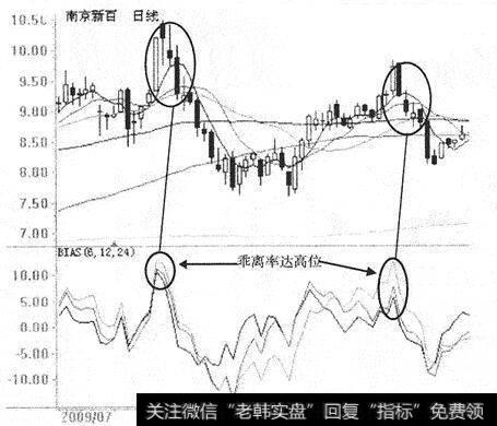 南京新百(600682)，在2009年8月5日，股价乖离率达到高位图